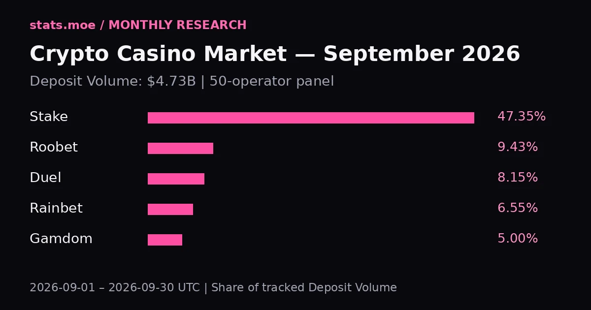 September 2026 tracked casino Deposit Volume shares: Stake, Roobet, Duel, Rainbet and Gamdom