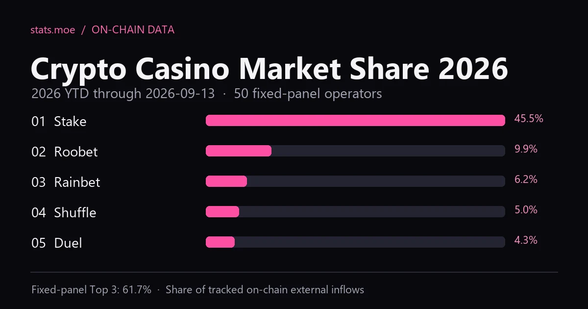 Crypto casino market share by tracked on-chain external inflows in 2026 YTD